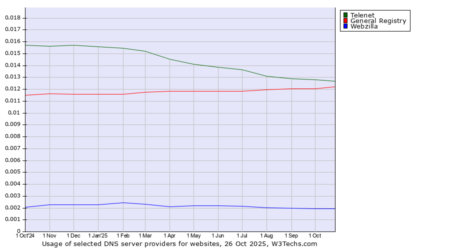 Historical trends in the usage of Telenet vs. General Registry vs. Webzilla