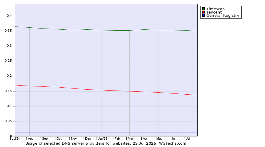 Historical trends in the usage of TimeWeb vs. Tencent vs. General Registry