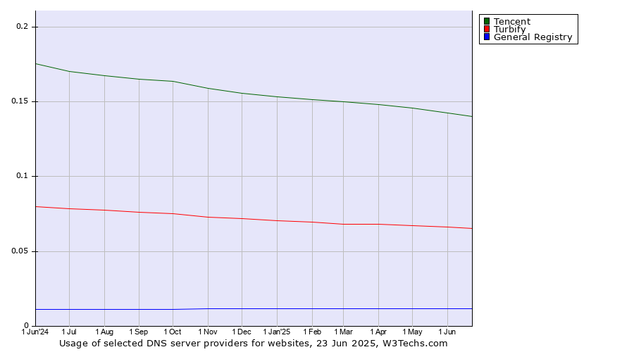 Historical trends in the usage of Tencent vs. Turbify vs. General Registry