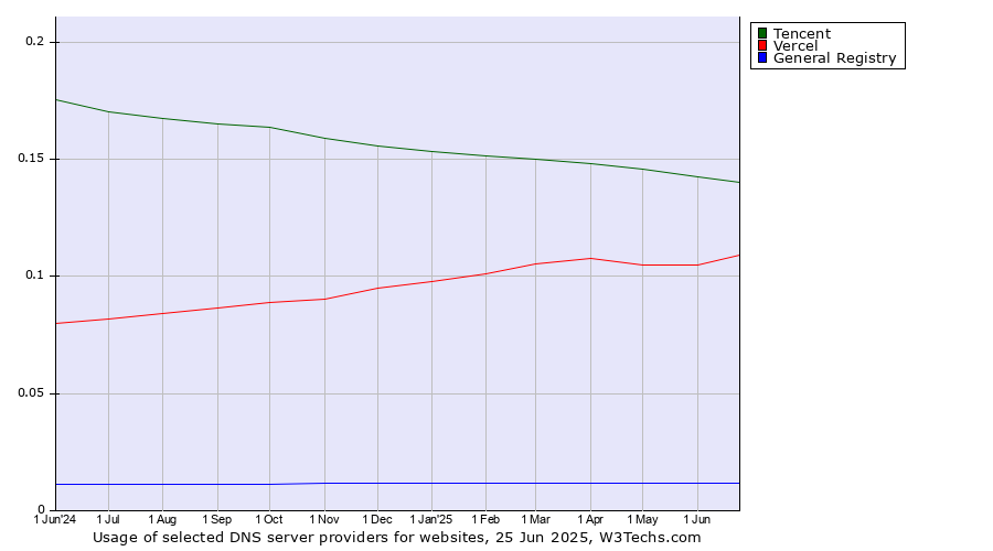 Historical trends in the usage of Tencent vs. Vercel vs. General Registry