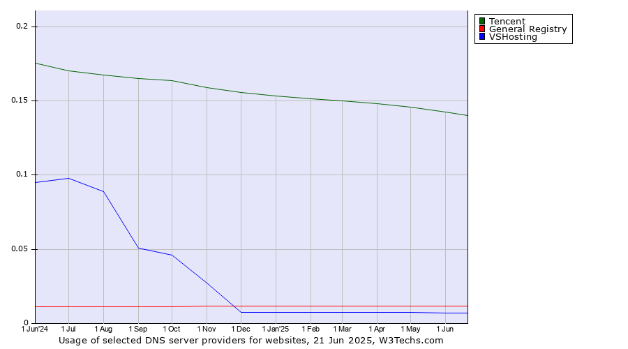 Historical trends in the usage of Tencent vs. General Registry vs. VSHosting