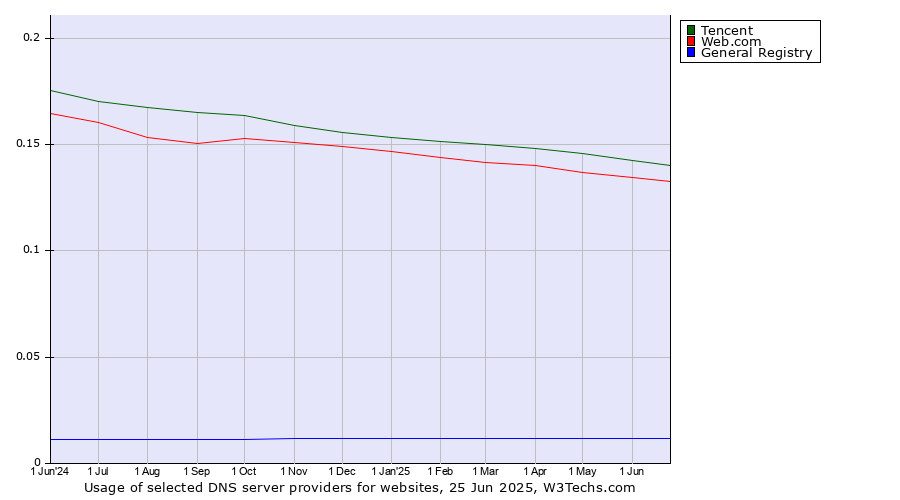 Historical trends in the usage of Tencent vs. Web.com vs. General Registry