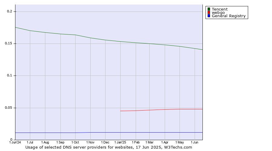 Historical trends in the usage of Tencent vs. webgo vs. General Registry