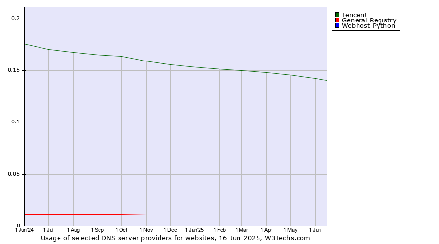 Historical trends in the usage of Tencent vs. General Registry vs. Webhost Python