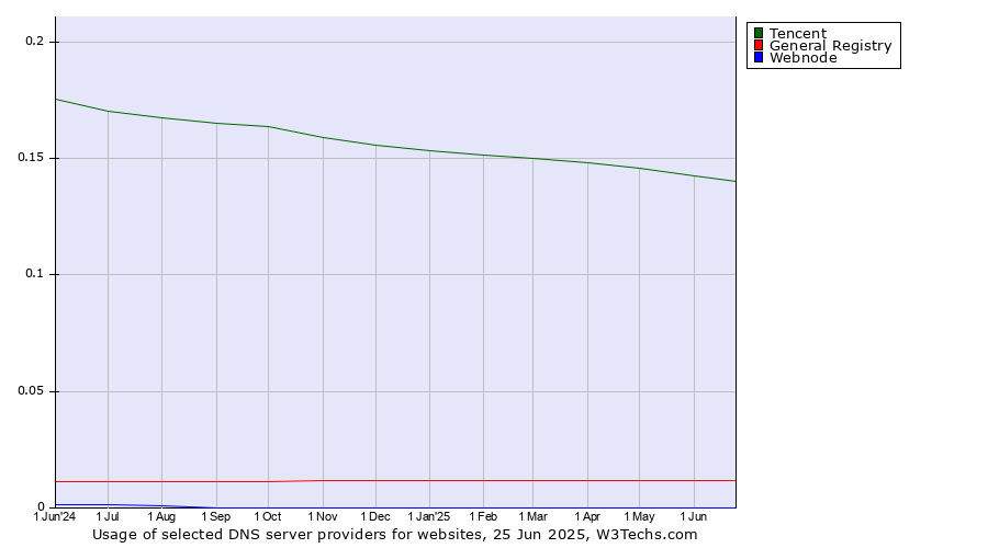 Historical trends in the usage of Tencent vs. General Registry vs. Webnode