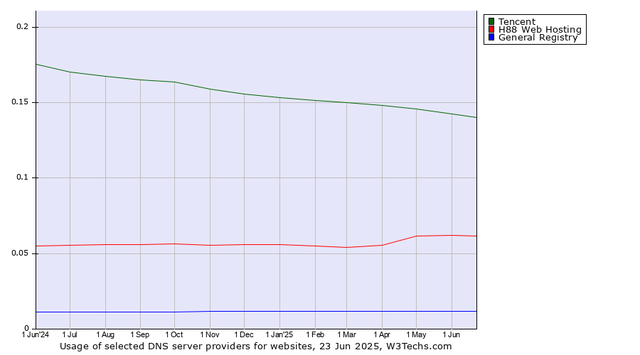 Historical trends in the usage of Tencent vs. H88 Web Hosting vs. General Registry