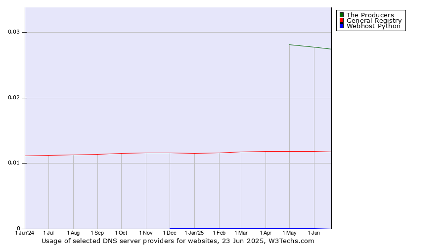 Historical trends in the usage of The Producers vs. General Registry vs. Webhost Python