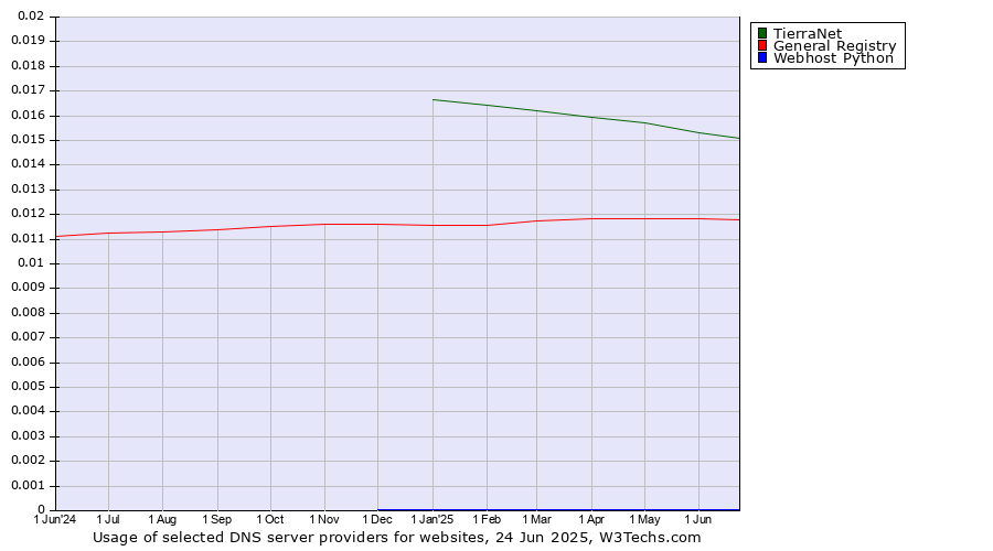 Historical trends in the usage of TierraNet vs. General Registry vs. Webhost Python