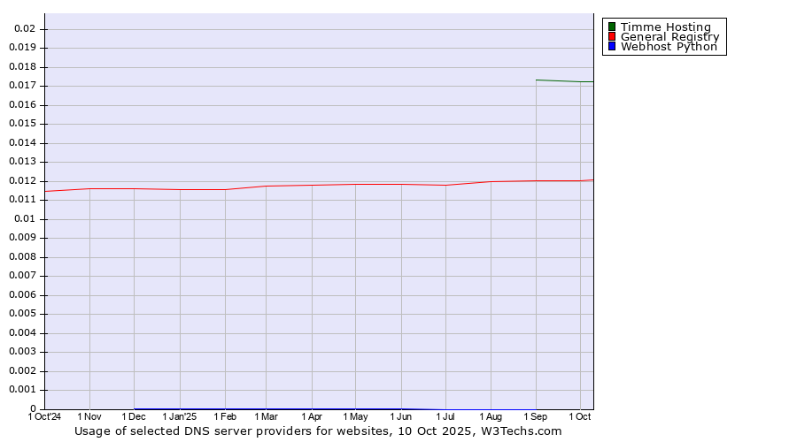 Historical trends in the usage of Timme Hosting vs. General Registry vs. Webhost Python