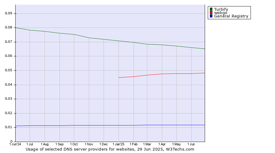 Historical trends in the usage of Turbify vs. webgo vs. General Registry