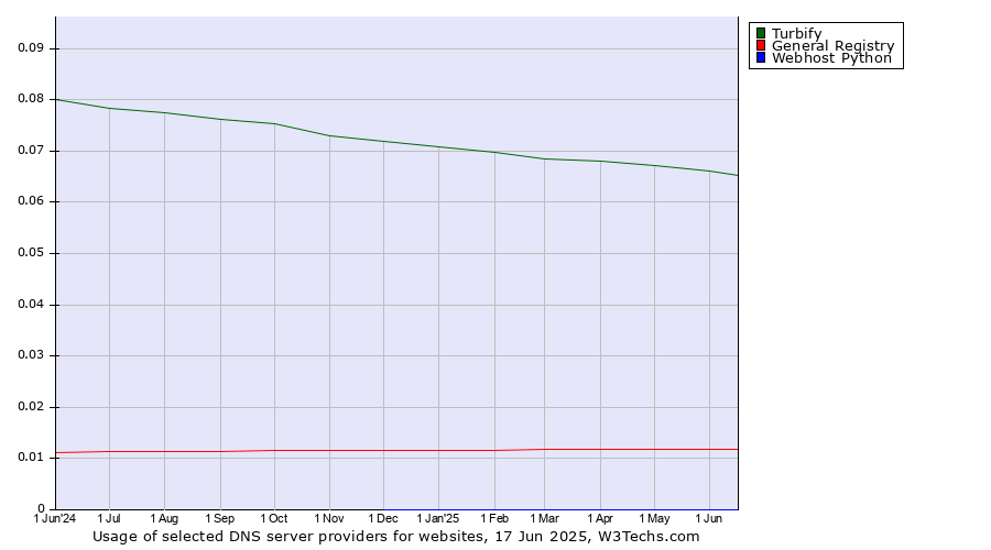 Historical trends in the usage of Turbify vs. General Registry vs. Webhost Python