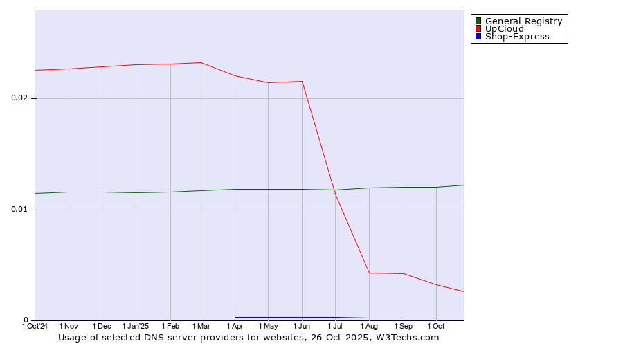 Historical trends in the usage of General Registry vs. UpCloud vs. Shop-Express