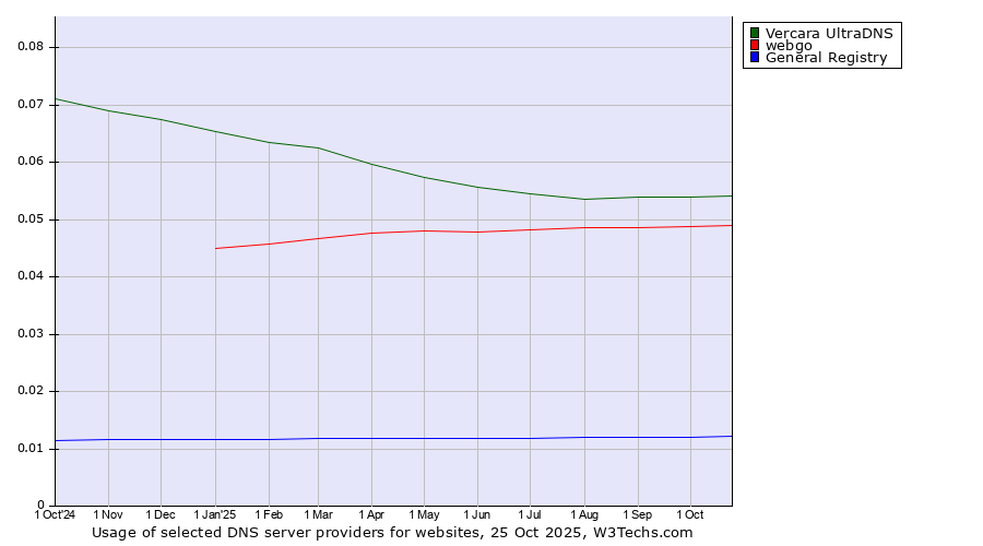Historical trends in the usage of Vercara UltraDNS vs. webgo vs. General Registry