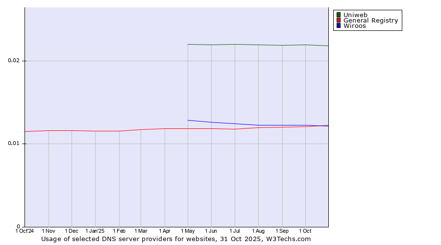 Historical trends in the usage of Uniweb vs. Wiroos vs. General Registry