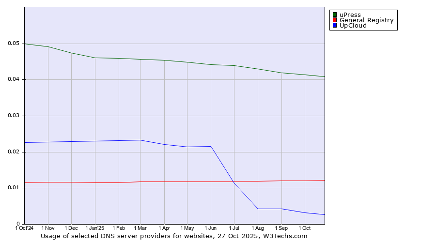Historical trends in the usage of uPress vs. General Registry vs. UpCloud