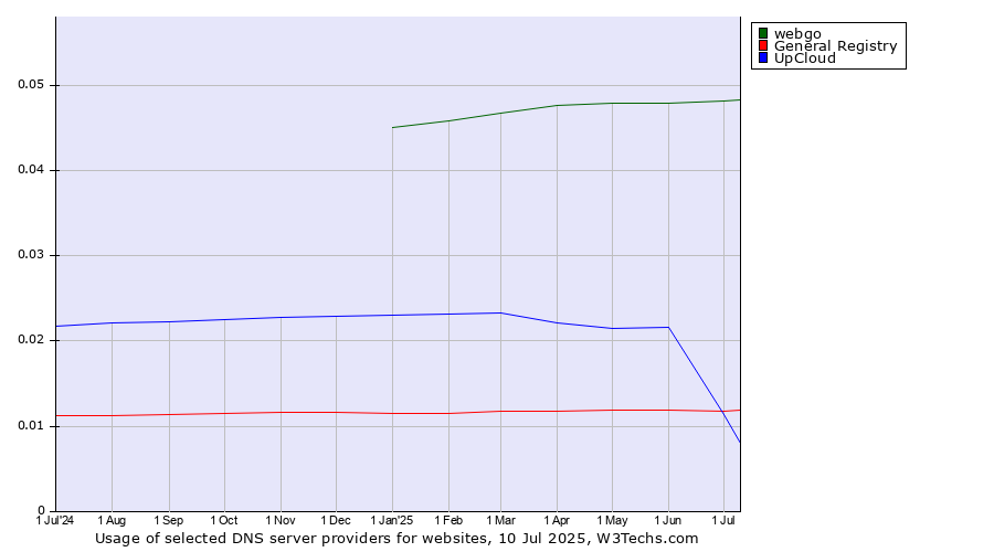 Historical trends in the usage of webgo vs. General Registry vs. UpCloud