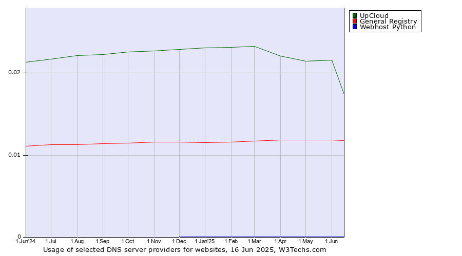 Historical trends in the usage of UpCloud vs. General Registry vs. Webhost Python