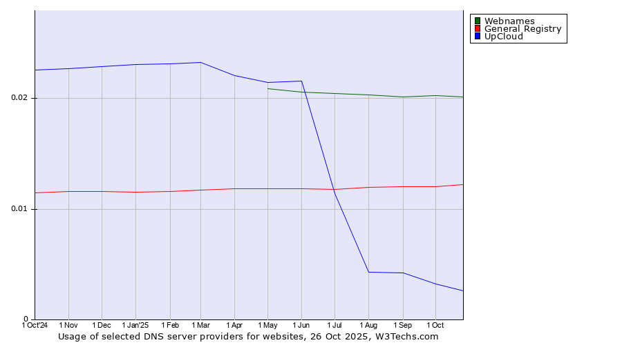 Historical trends in the usage of Webnames vs. General Registry vs. UpCloud