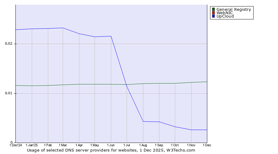Historical trends in the usage of General Registry vs. WebNIC vs. UpCloud