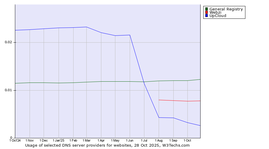 Historical trends in the usage of General Registry vs. Webzi vs. UpCloud