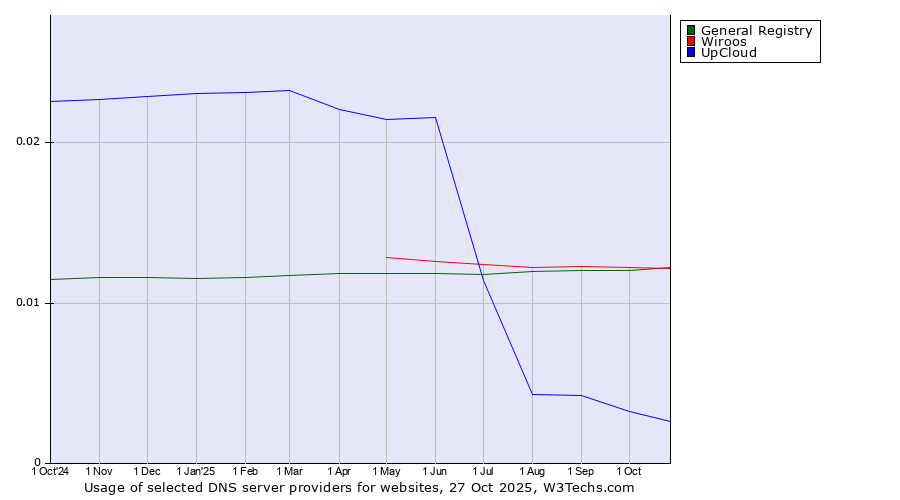 Historical trends in the usage of Wiroos vs. General Registry vs. UpCloud