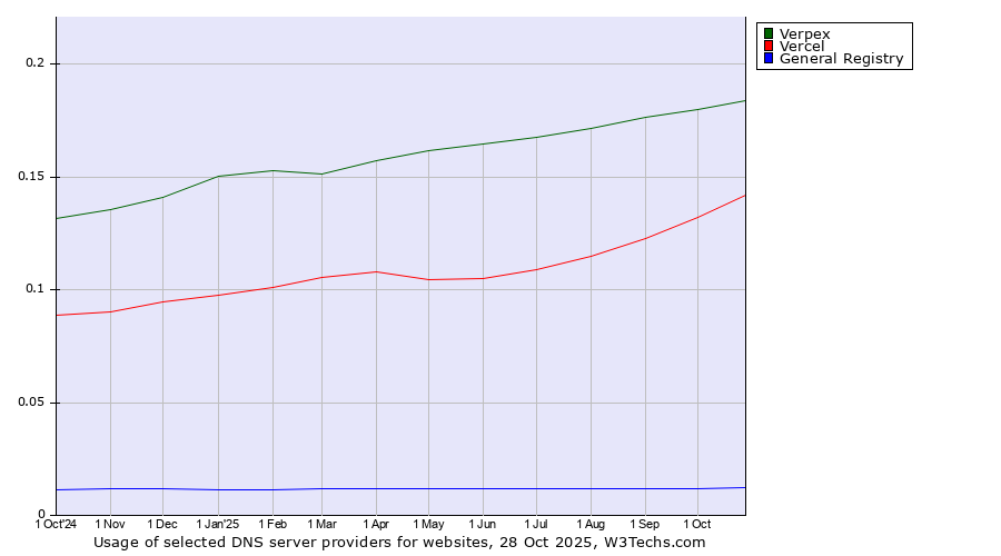 Historical trends in the usage of Verpex vs. Vercel vs. General Registry