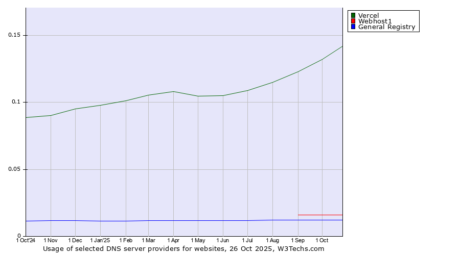 Historical trends in the usage of Vercel vs. Webhost1 vs. General Registry