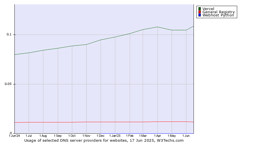 Historical trends in the usage of Vercel vs. General Registry vs. Webhost Python