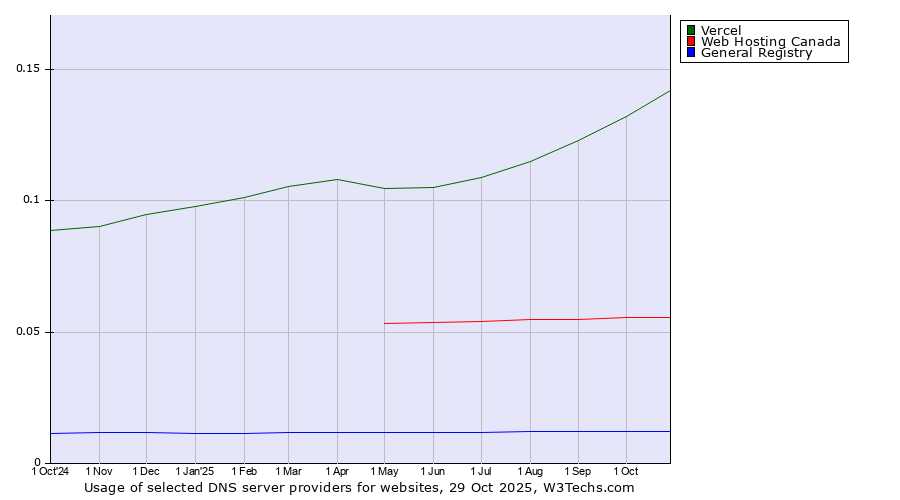 Historical trends in the usage of Vercel vs. Web Hosting Canada vs. General Registry