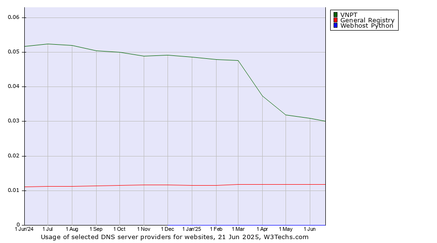Historical trends in the usage of VNPT vs. General Registry vs. Webhost Python