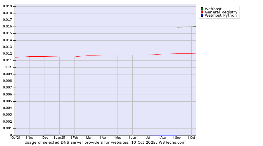 Historical trends in the usage of Webhost1 vs. General Registry vs. Webhost Python