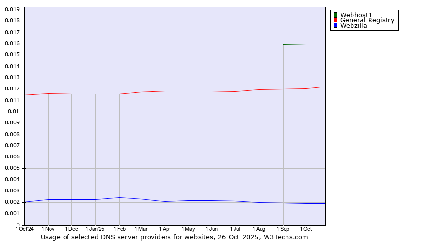 Historical trends in the usage of Webhost1 vs. General Registry vs. Webzilla