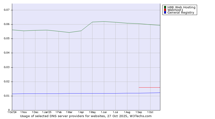 Historical trends in the usage of H88 Web Hosting vs. Webhost1 vs. General Registry
