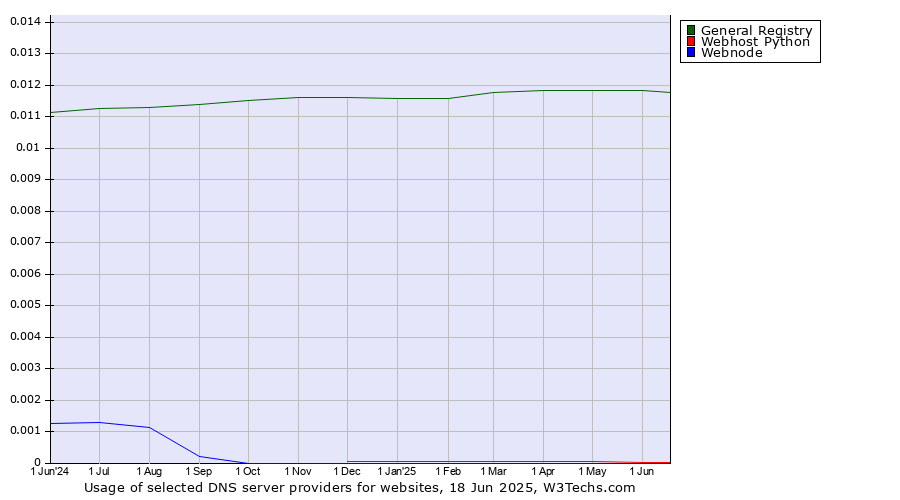 Historical trends in the usage of General Registry vs. Webhost Python vs. Webnode