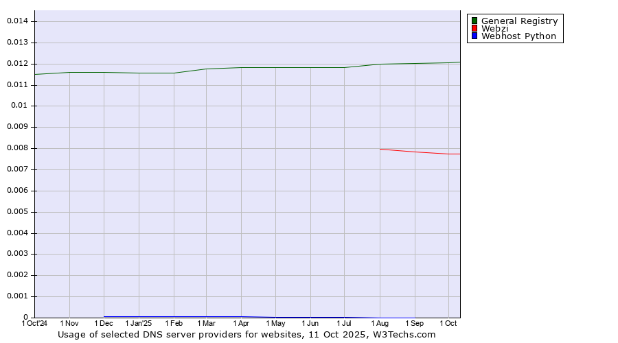 Historical trends in the usage of General Registry vs. Webzi vs. Webhost Python