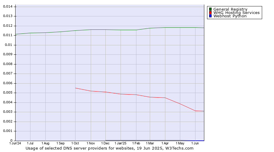 Historical trends in the usage of General Registry vs. WHG Hosting Services vs. Webhost Python