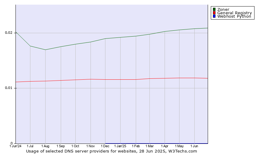 Historical trends in the usage of Zoner vs. General Registry vs. Webhost Python