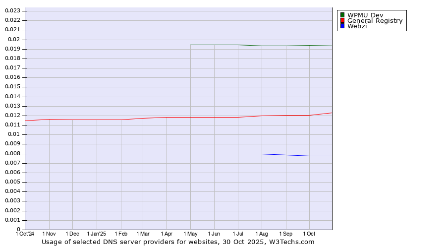 Historical trends in the usage of WPMU Dev vs. General Registry vs. Webzi