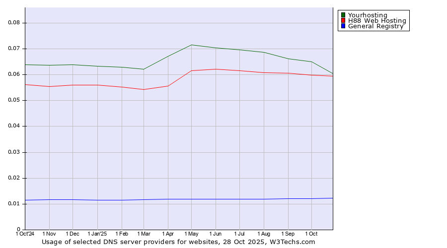 Historical trends in the usage of Yourhosting vs. H88 Web Hosting vs. General Registry