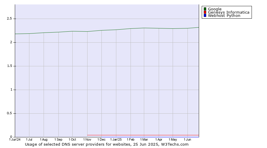 Historical trends in the usage of Google vs. Genesys Informatica vs. Webhost Python