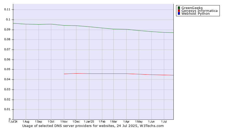 Historical trends in the usage of GreenGeeks vs. Genesys Informatica vs. Webhost Python