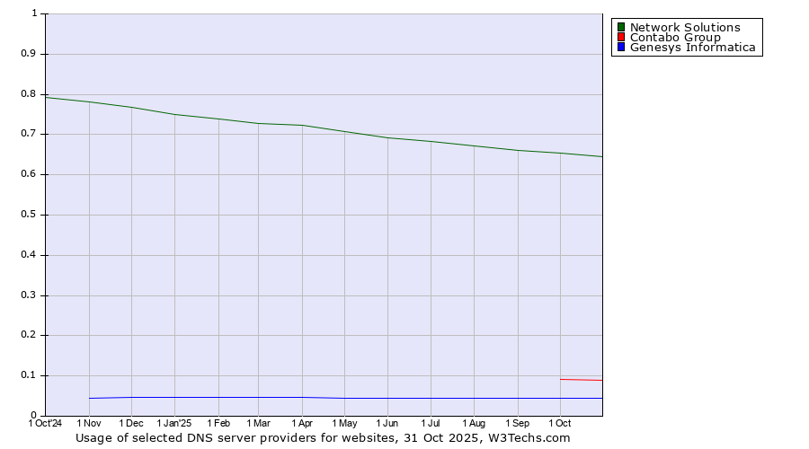 Historical trends in the usage of Network Solutions vs. Contabo Group vs. Genesys Informatica