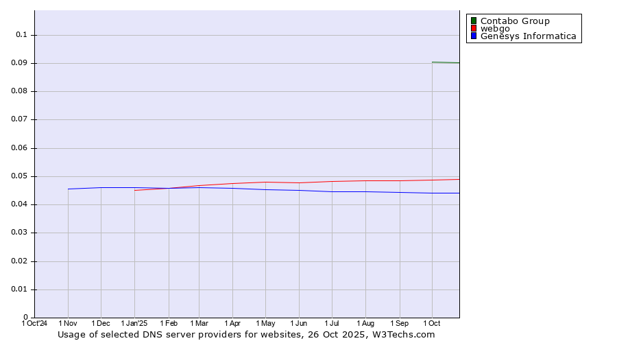 Historical trends in the usage of Contabo Group vs. webgo vs. Genesys Informatica