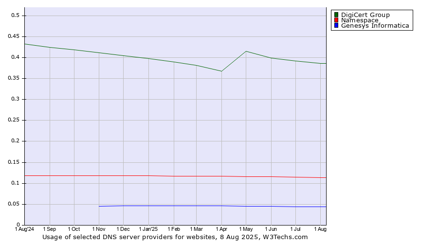 Historical trends in the usage of DigiCert Group vs. Namespace vs. Genesys Informatica