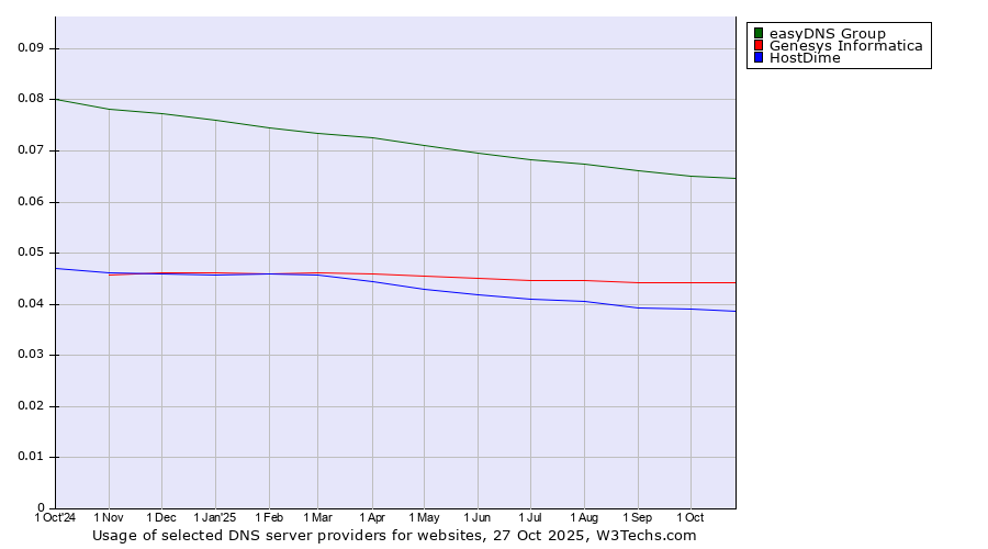 Historical trends in the usage of easyDNS Group vs. Genesys Informatica vs. HostDime