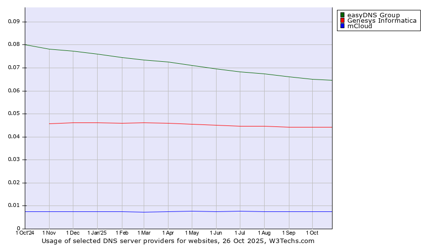 Historical trends in the usage of easyDNS Group vs. Genesys Informatica vs. mCloud