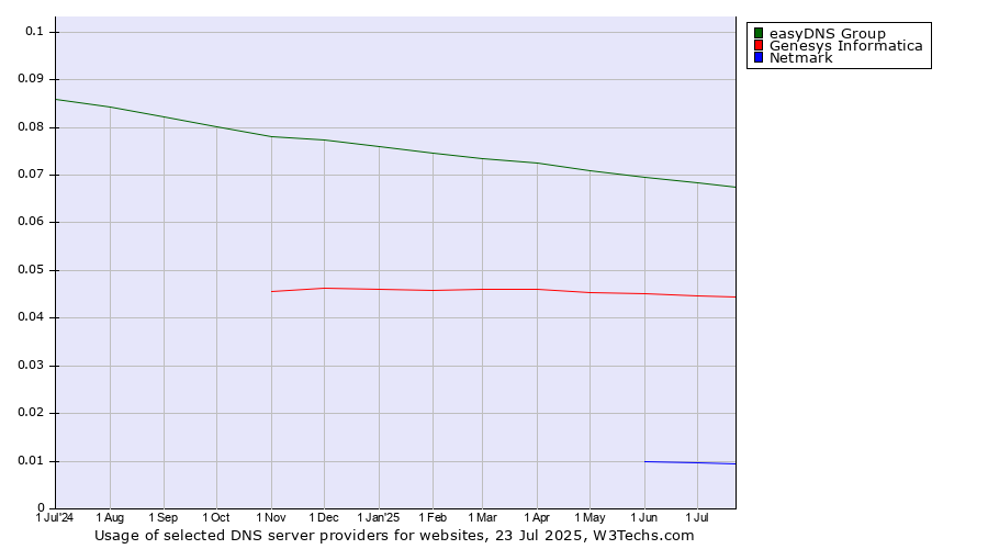 Historical trends in the usage of easyDNS Group vs. Genesys Informatica vs. Netmark