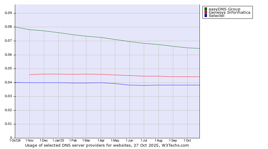 Historical trends in the usage of easyDNS Group vs. Genesys Informatica vs. Selectel