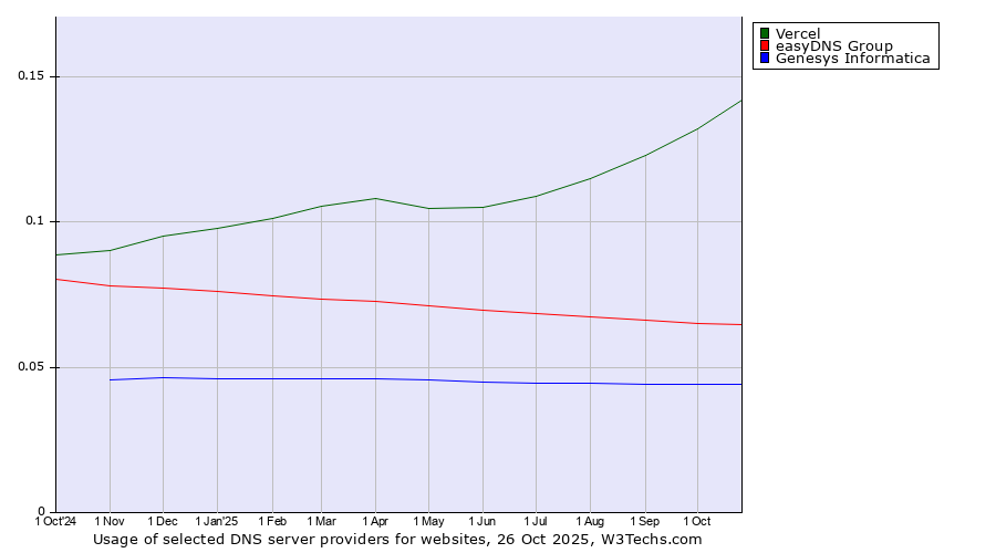 Historical trends in the usage of Vercel vs. easyDNS Group vs. Genesys Informatica