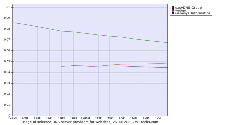 Historical trends in the usage of easyDNS Group vs. webgo vs. Genesys Informatica